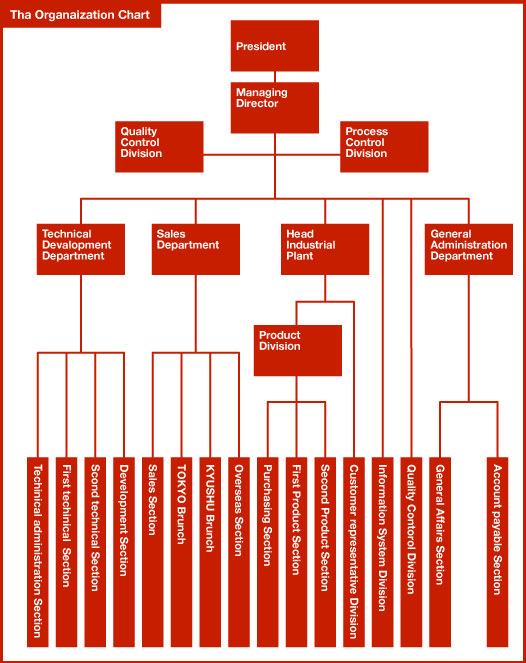 organizaion chart