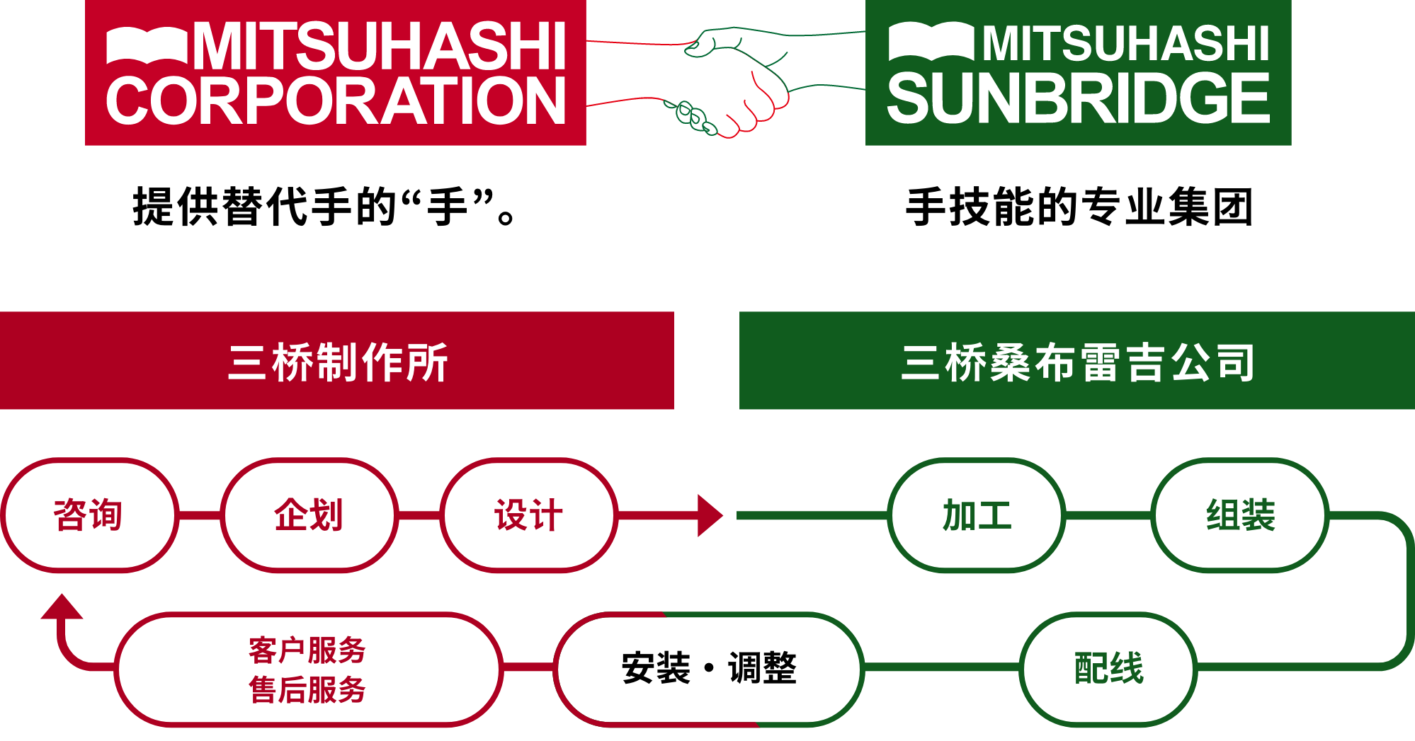 转换相关机器