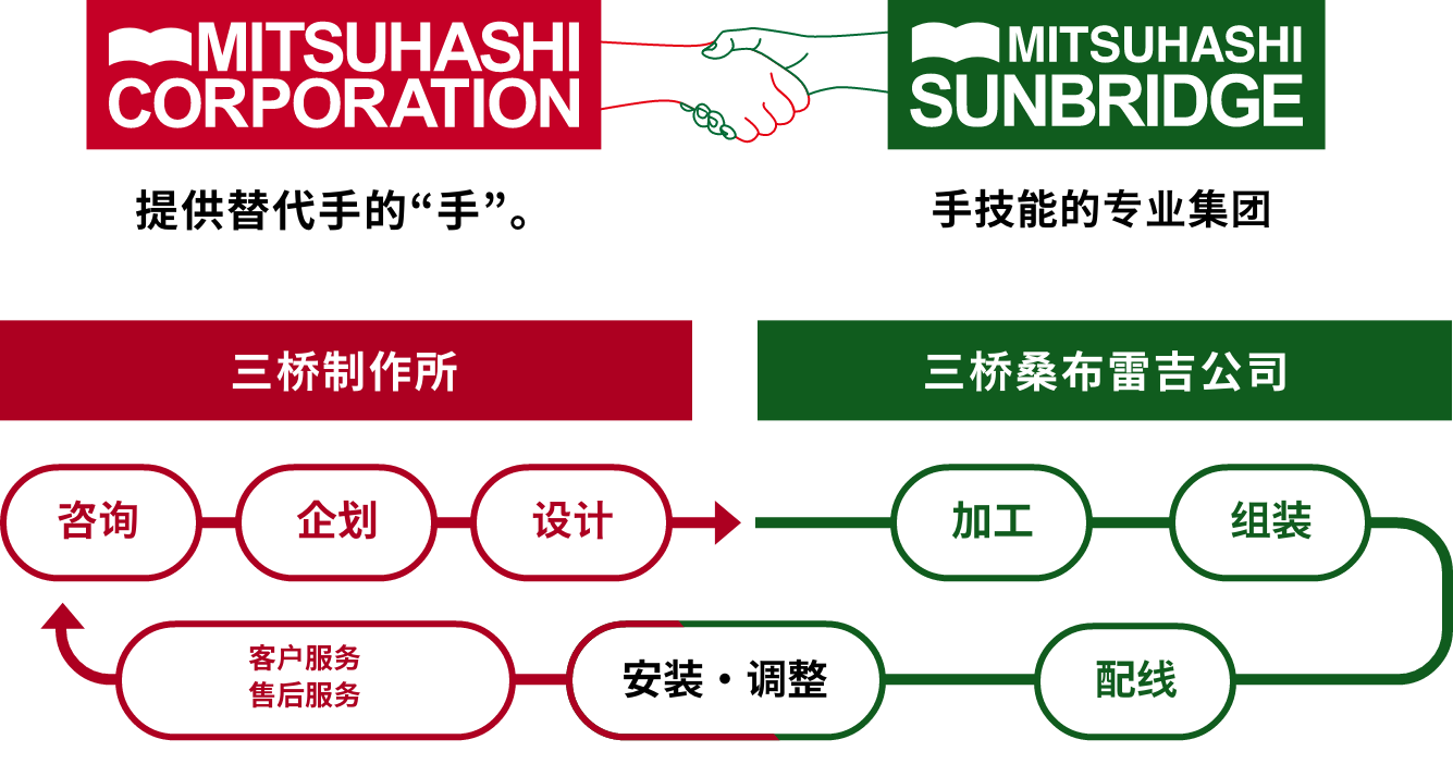 转换相关机器